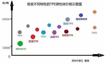 TPE,TPR彈性體原材料價格報價多少錢一噸？